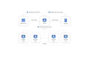 Bitstreams та Bittorrent: вивчення децентралізованого обміну файлами, технологіями та юридичними наслідками