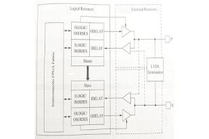 Штифти вводу/виводу FPGA: конфігурація, високі частоти та банки IOB