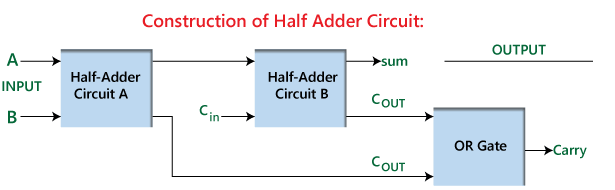  Construction of Half Adder