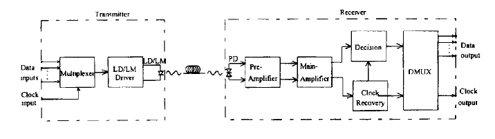 Optical Fiber Transmission System
