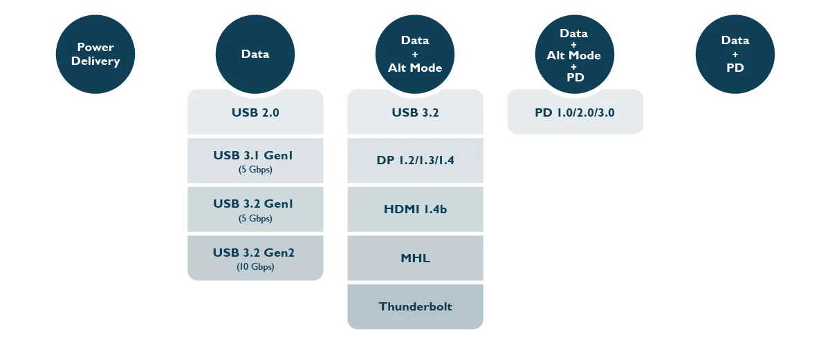 USB Type-C Alternate Modes