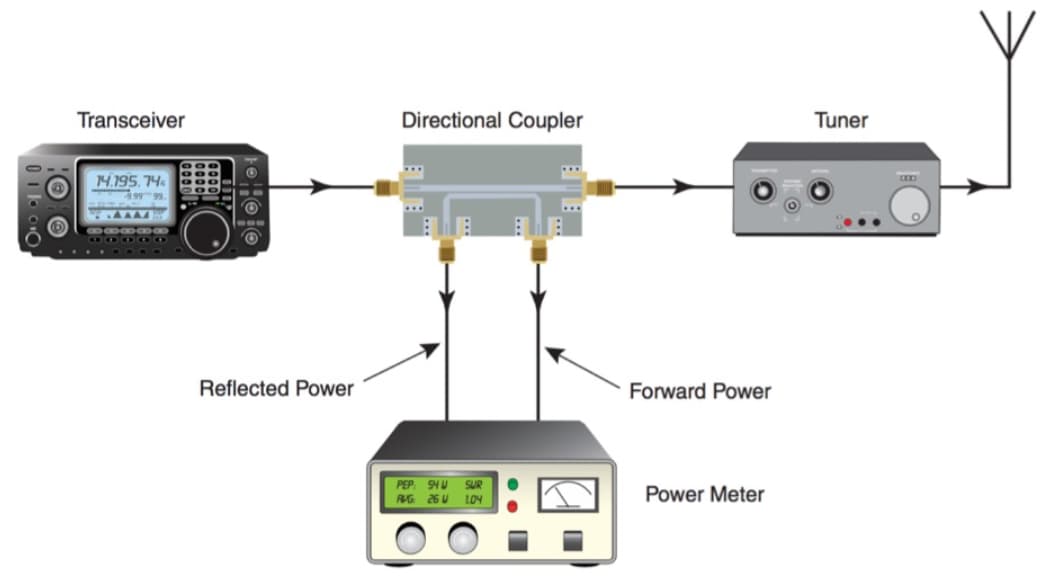 Directional SWR Meters