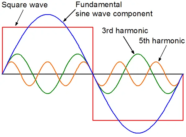 Odd Harmonics