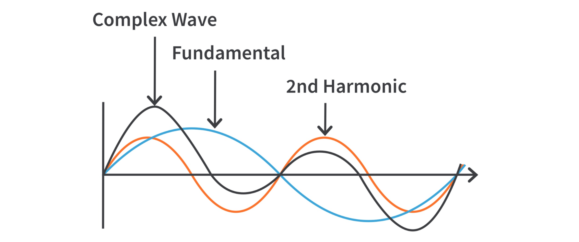 Even Harmonics