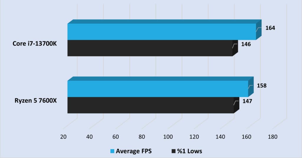 Far Cry 6 Performance Comparison