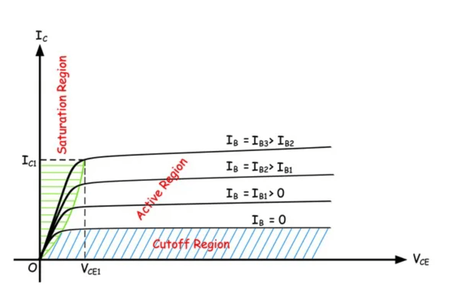  Operational Regions of Bipolar Junction Transistors